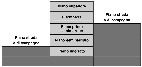 Immagine di un edificio in sezione che illustra la denominazione dei vari piani